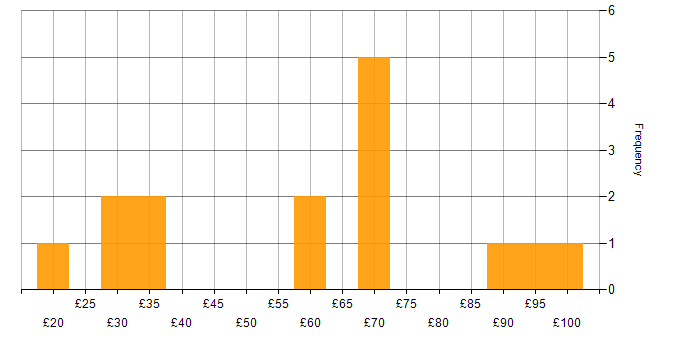 Hourly rate histogram for Security Cleared in Manchester