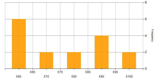 Hourly rate histogram for Security Cleared in Portsmouth
