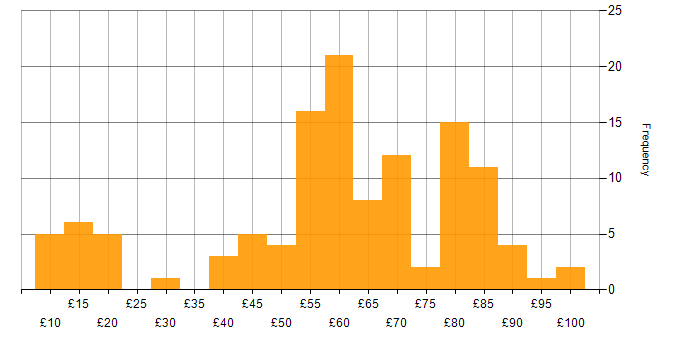 Hourly rate histogram for Security Cleared in the South East