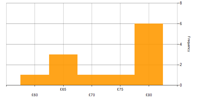 Hourly rate histogram for Security Cleared in Southampton