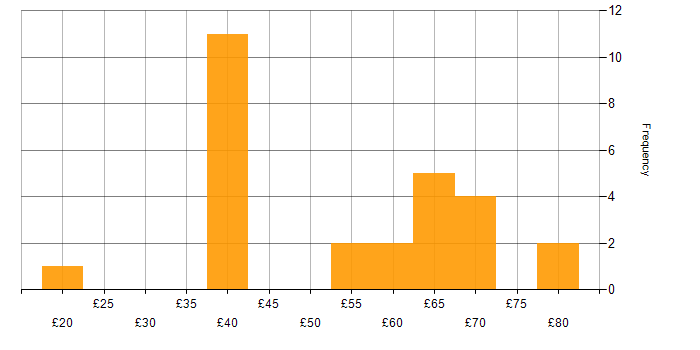 Hourly rate histogram for Security Cleared in Stevenage