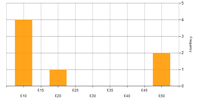 Hourly rate histogram for Security Cleared in Tyne and Wear