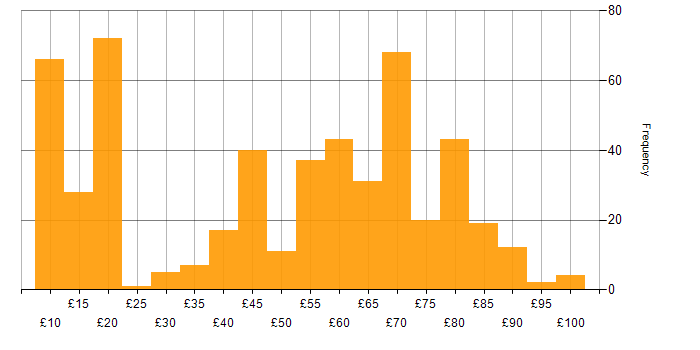 Hourly rate histogram for Security Cleared in the UK