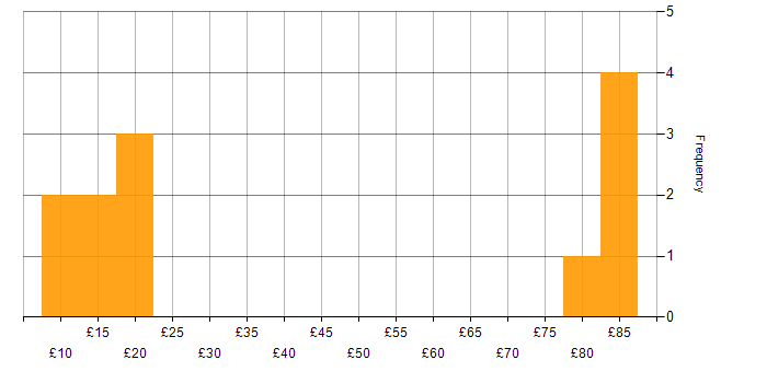 Hourly rate histogram for Security Cleared in Wales