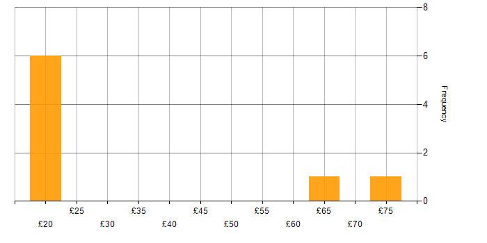 Hourly rate histogram for Security Hardening in England