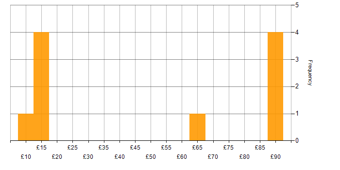 Hourly rate histogram for Self-Motivation in Hampshire