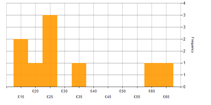 Hourly rate histogram for Self-Motivation in London