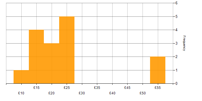 Hourly rate histogram for Self-Motivation in the Midlands