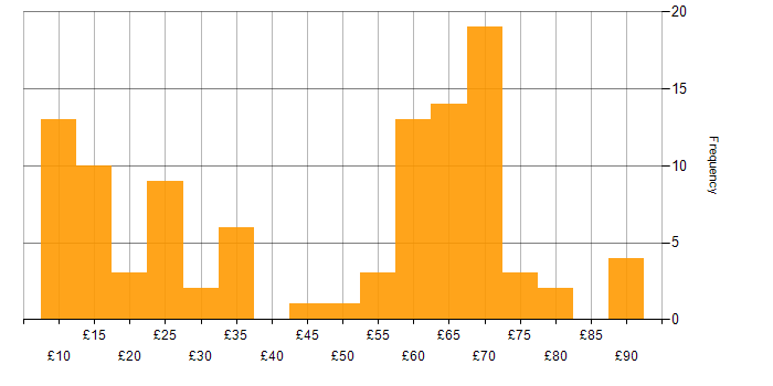 Hourly rate histogram for Self-Motivation in the UK excluding London