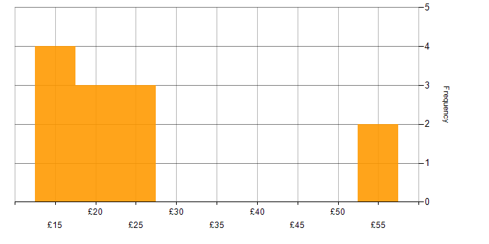 Hourly rate histogram for Self-Motivation in the West Midlands