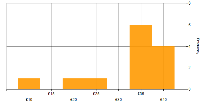 Hourly rate histogram for Senior in the East of England