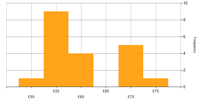 Hourly rate histogram for Senior in the Thames Valley
