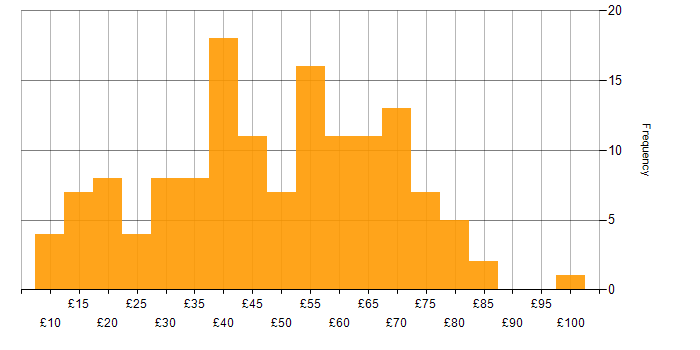 Hourly rate histogram for Senior in the UK excluding London