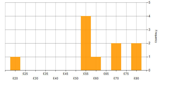 Hourly rate histogram for Senior Developer in England