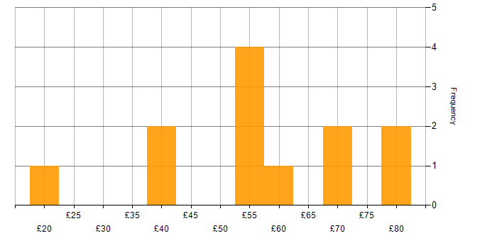 Hourly rate histogram for Senior Developer in the UK