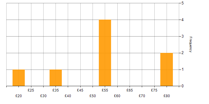 Hourly rate histogram for Senior Developer in the UK excluding London