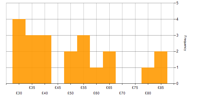 Hourly rate histogram for Senior Manager in the UK