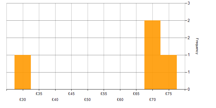Hourly rate histogram for Senior Network Engineer in the UK
