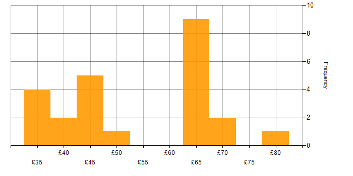 Hourly rate histogram for Senior Software Engineer in the UK excluding London