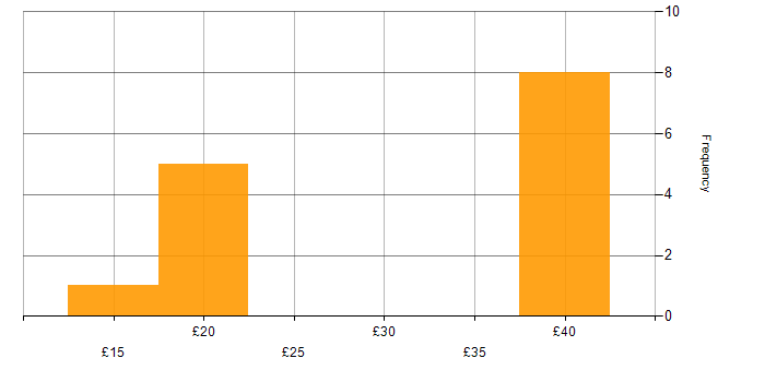 Hourly rate histogram for Server Management in England