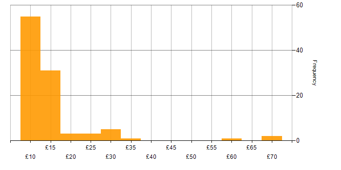 Hourly rate histogram for Service Delivery in England