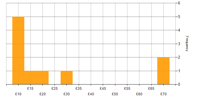 Hourly rate histogram for Service Delivery in the Midlands