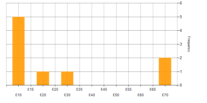 Hourly rate histogram for Service Delivery in the West Midlands