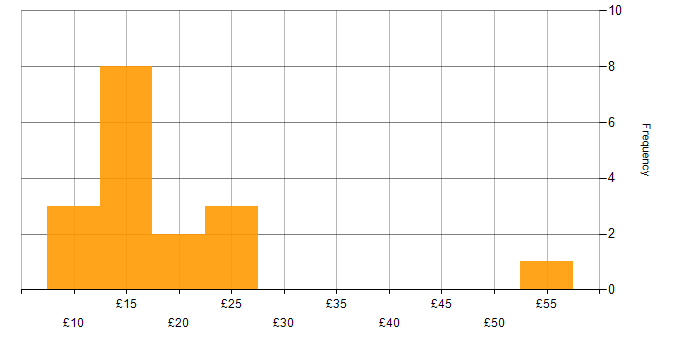 Hourly rate histogram for Service Management in England