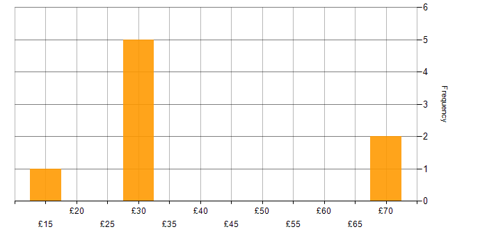 Hourly rate histogram for Service Manager in England