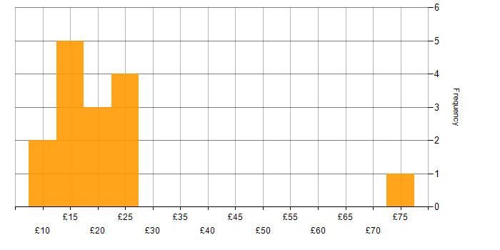 Hourly rate histogram for ServiceNow in London