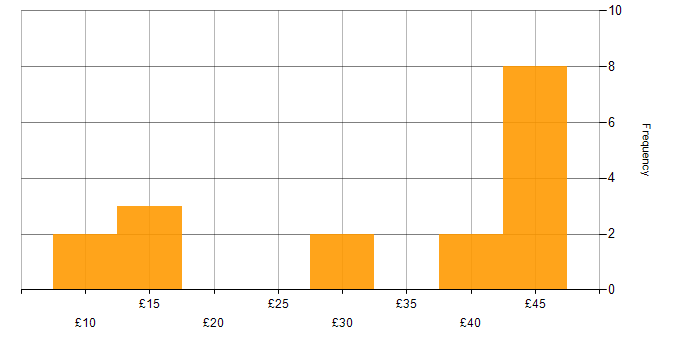 Hourly rate histogram for SharePoint in the North of England