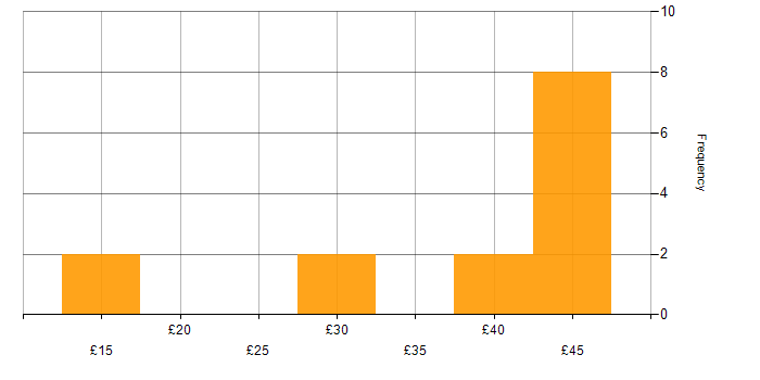 Hourly rate histogram for SharePoint in the North West