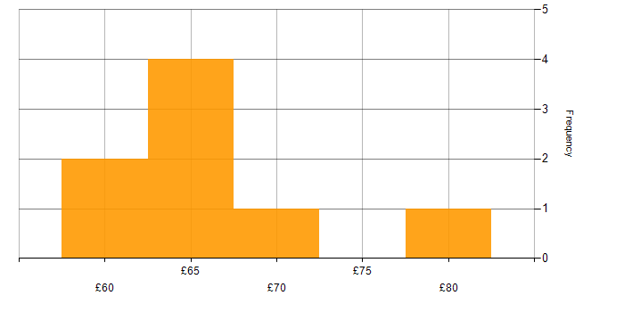 Hourly rate histogram for Shell Script in England