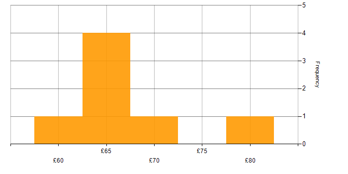 Hourly rate histogram for Shell Script in the UK excluding London