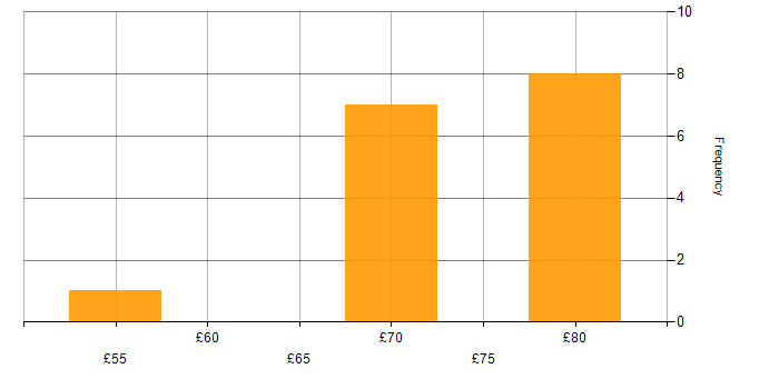 Hourly rate histogram for Signal Processing in Hertfordshire