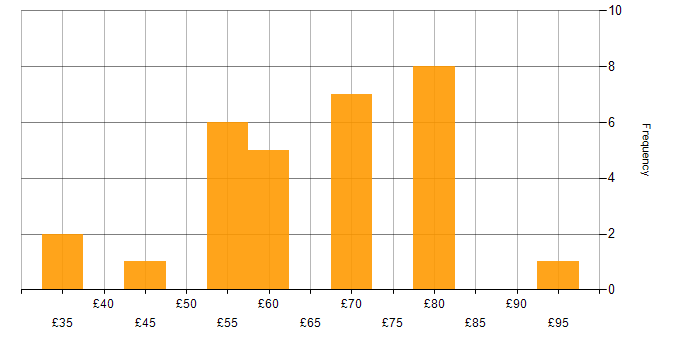 Hourly rate histogram for Simulink in the East of England