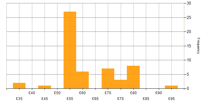 Hourly rate histogram for Simulink in England