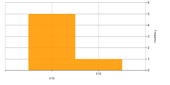 Hourly rate histogram for SLA in Cambridgeshire