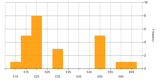 Hourly rate histogram for SLA in London