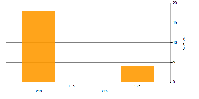 Hourly rate histogram for SLA in the Midlands