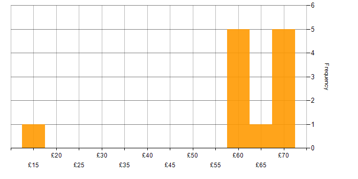 Hourly rate histogram for SNMP in the South East