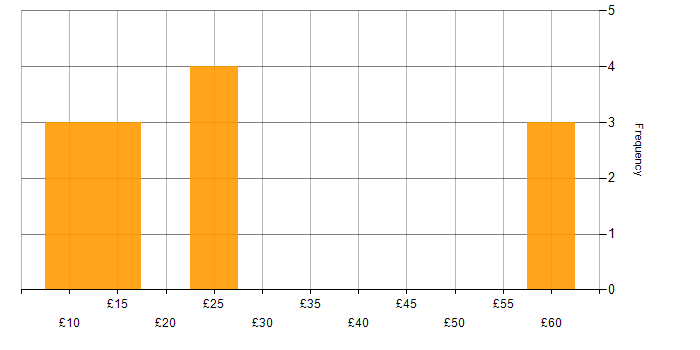Hourly rate histogram for Social Media in the UK excluding London