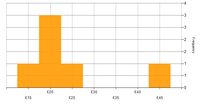 Hourly rate histogram for Social Skills in the City of London