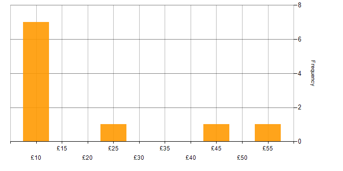 Hourly rate histogram for Social Skills in Devon