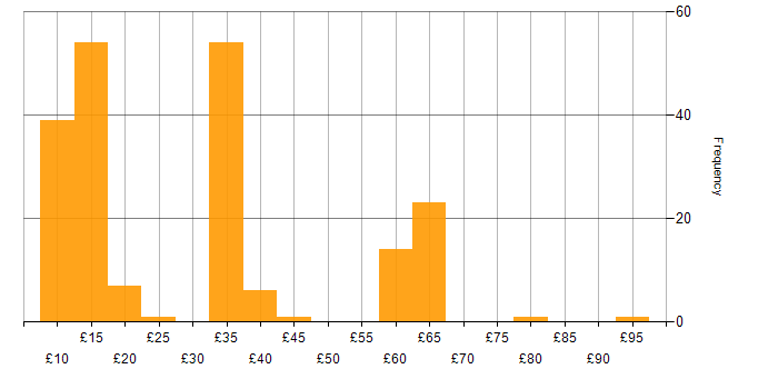 Hourly rate histogram for Social Skills in the East of England