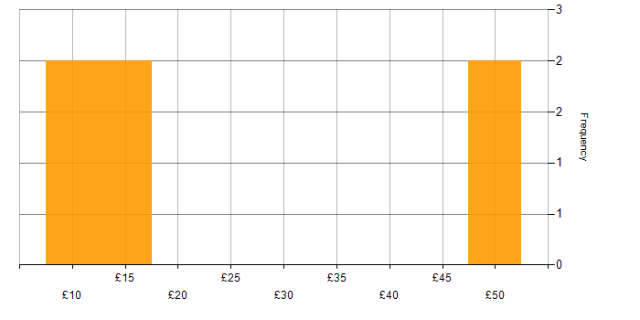 Hourly rate histogram for Social Skills in East Sussex