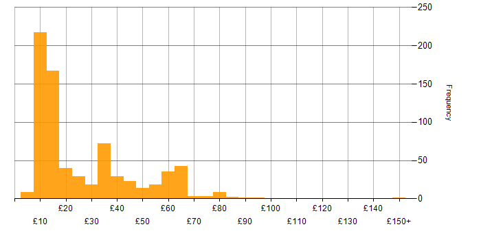 Hourly rate histogram for Social Skills in England