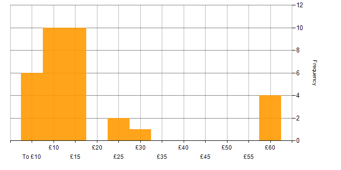 Hourly rate histogram for Social Skills in Hampshire