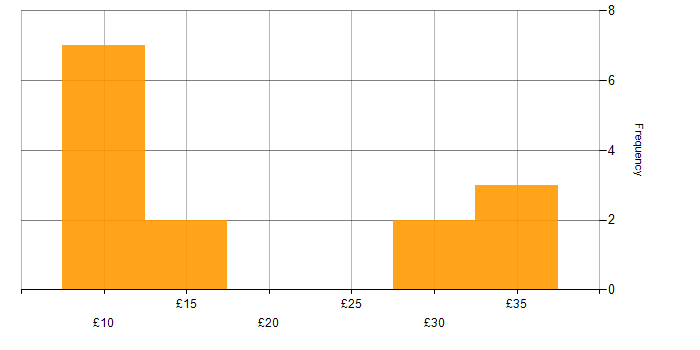 Hourly rate histogram for Social Skills in Liverpool
