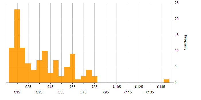 Hourly rate histogram for Social Skills in London